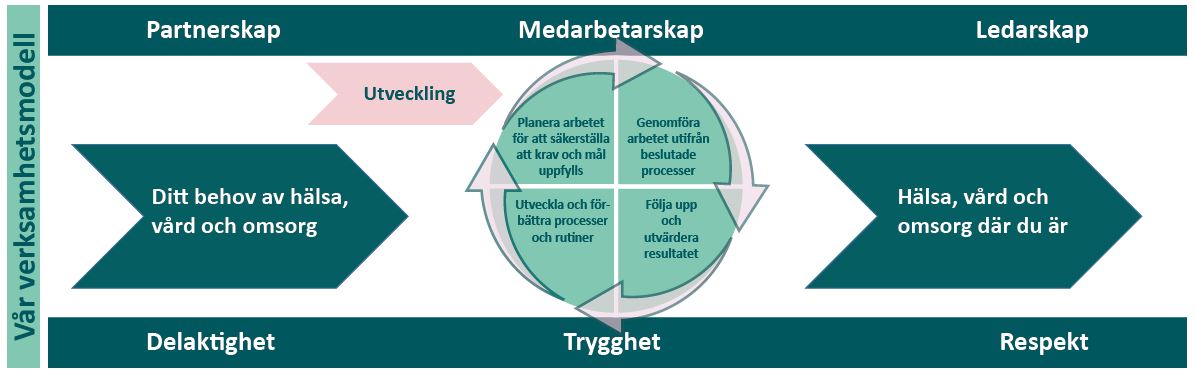 Illustration som visar verksamhetsmodellen